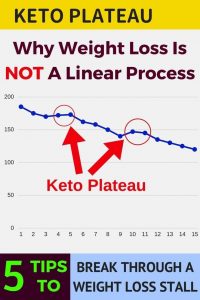 Keto Plateau Effect
